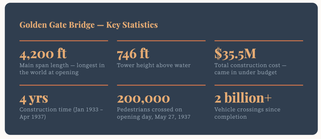 Infographic with key Golden Gate Bridge statistics, including 4,200-foot span, 746-foot tower height, $35.5 million cost, four years construction time, 200,000 opening day pedestrians, and over 2 billion total crossings