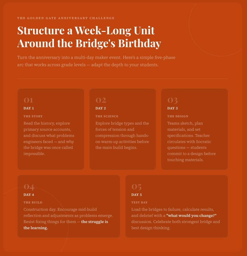 Graphic showing a five-day instructional sequence for a bridge-building unit: Day 1 history, Day 2 science of forces, Day 3 design planning, Day 4 building, and Day 5 testing and reflection